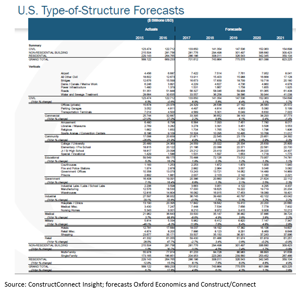 growth by type of structure