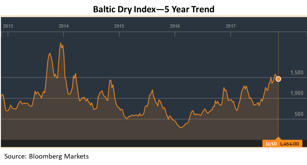 Baltic Dry Index