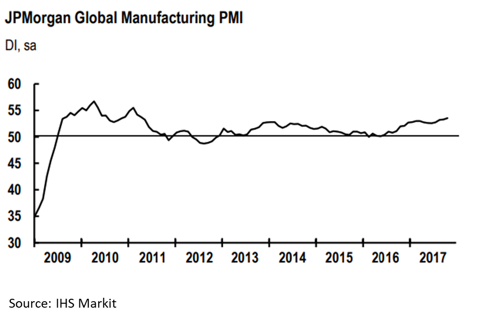 JP Morgan Global Manufacturing PMI