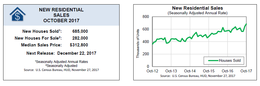New Home Sales Oct 2017