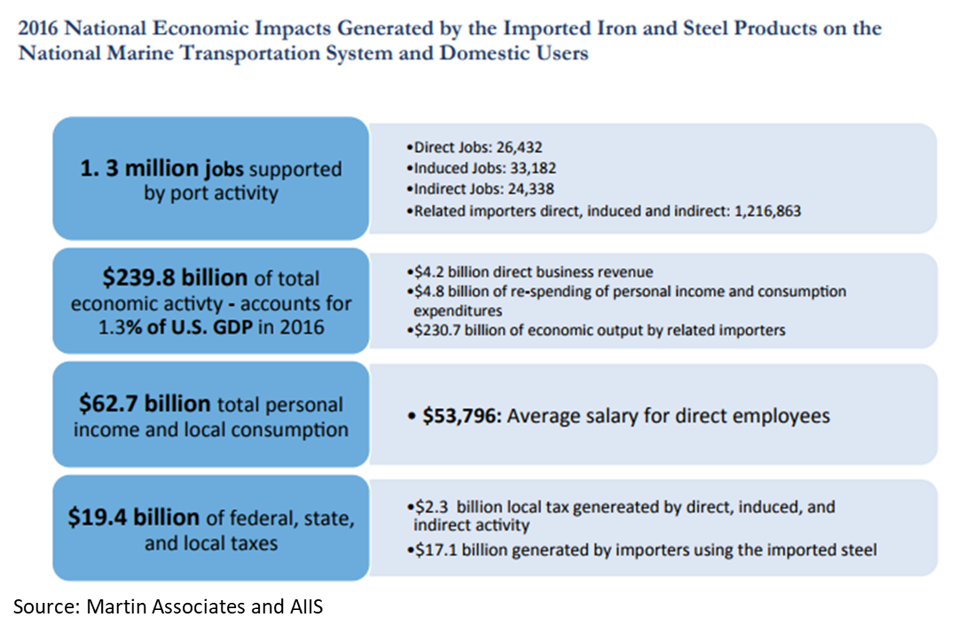 Economic Impact from Section 232