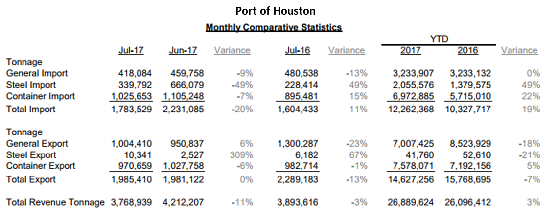 Port of Houston YTD