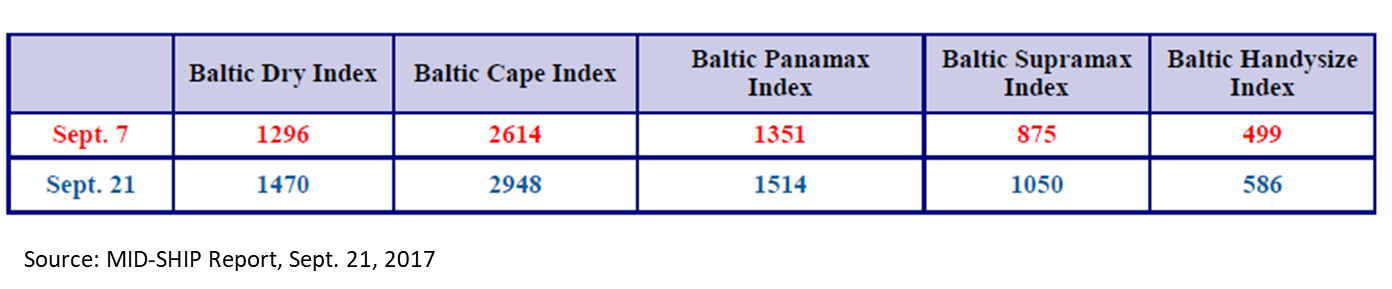 shipping indexes